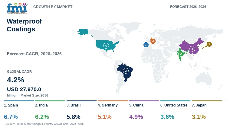 Waterproof Coatings Market Growth by Market