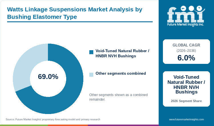 Watts Linkage Suspensions Market Analysis by Bushing Elastomer Type