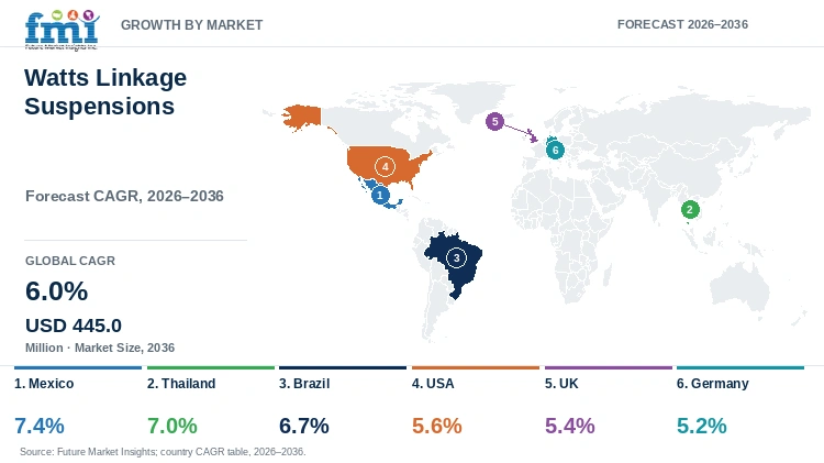 Watts Linkage Suspensions Market Growth by Market
