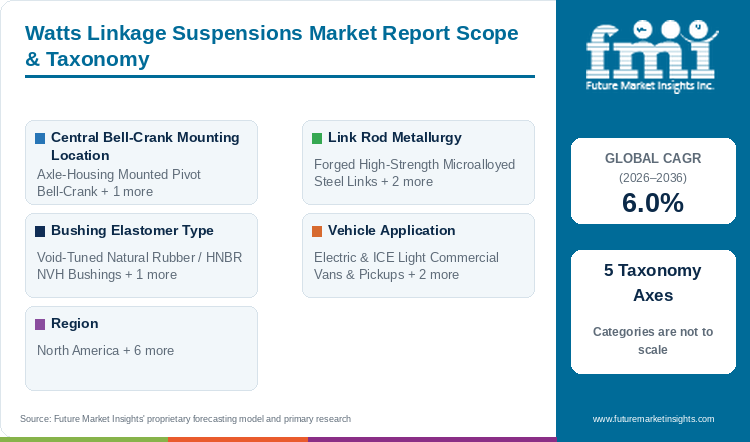 Watts Linkage Suspensions Market Report Scope & Taxonomy
