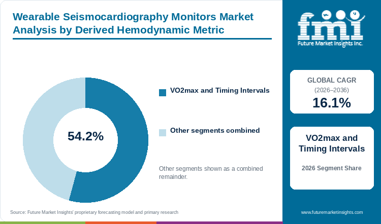 Wearable Seismocardiography Monitors Market Analysis by Derived Hemodynamic Metric Wearable Seismocardiography Monitors Market Analysis by Derived Hemodynamic Metric