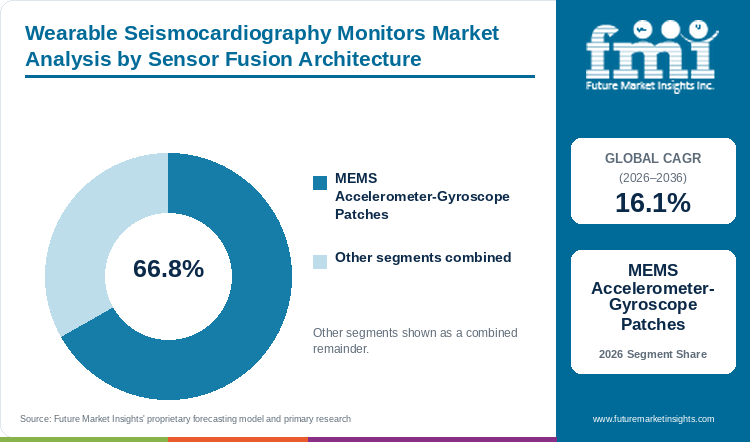 Wearable Seismocardiography Monitors Market Analysis by Sensor Fusion Architecture