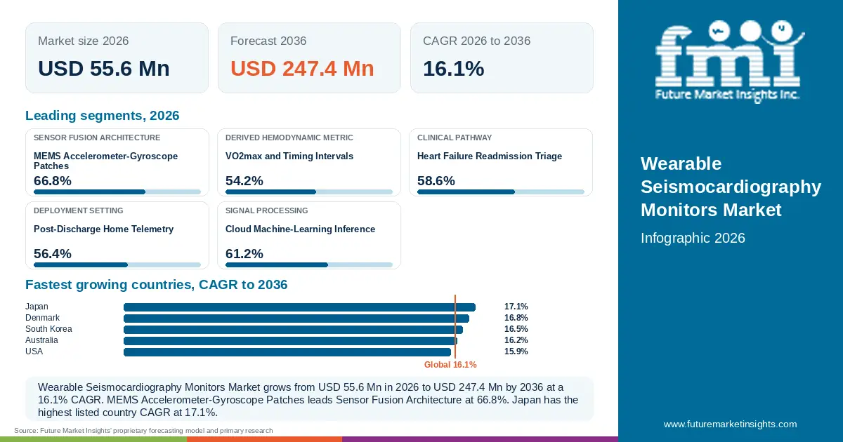 At a glance: Wearable Seismocardiography Monitors Market, USD 55.6 Mn in 2026, USD 247.4 Mn by 2036 and 16.1% CAGR; 5 displayed segment leaders and 5 listed country CAGRs. At a glance: Wearable Seismocardiography Monitors Market, USD 55.6 Mn in 2026, USD 247.4 Mn by 2036 and 16.1% CAGR; 5 displayed segment leaders and 5 listed country CAGRs.