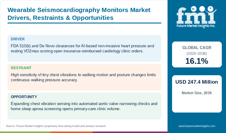 Wearable Seismocardiography Monitors Market Drivers, Restraints & Opportunities Wearable Seismocardiography Monitors Market Drivers, Restraints & Opportunities
