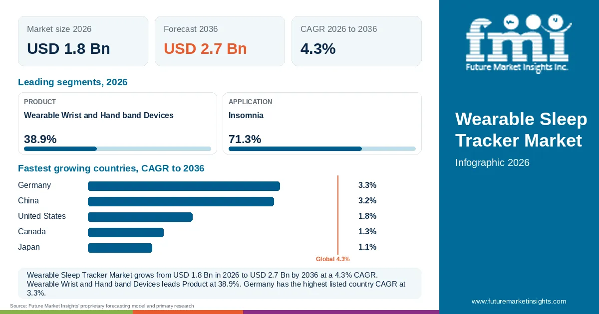At a glance: Wearable Sleep Tracker Market, USD 1.8 Bn in 2026, USD 2.7 Bn by 2036 and 4.3% CAGR; 2 displayed segment leaders and 5 listed country CAGRs. At a glance: Wearable Sleep Tracker Market, USD 1.8 Bn in 2026, USD 2.7 Bn by 2036 and 4.3% CAGR; 2 displayed segment leaders and 5 listed country CAGRs.