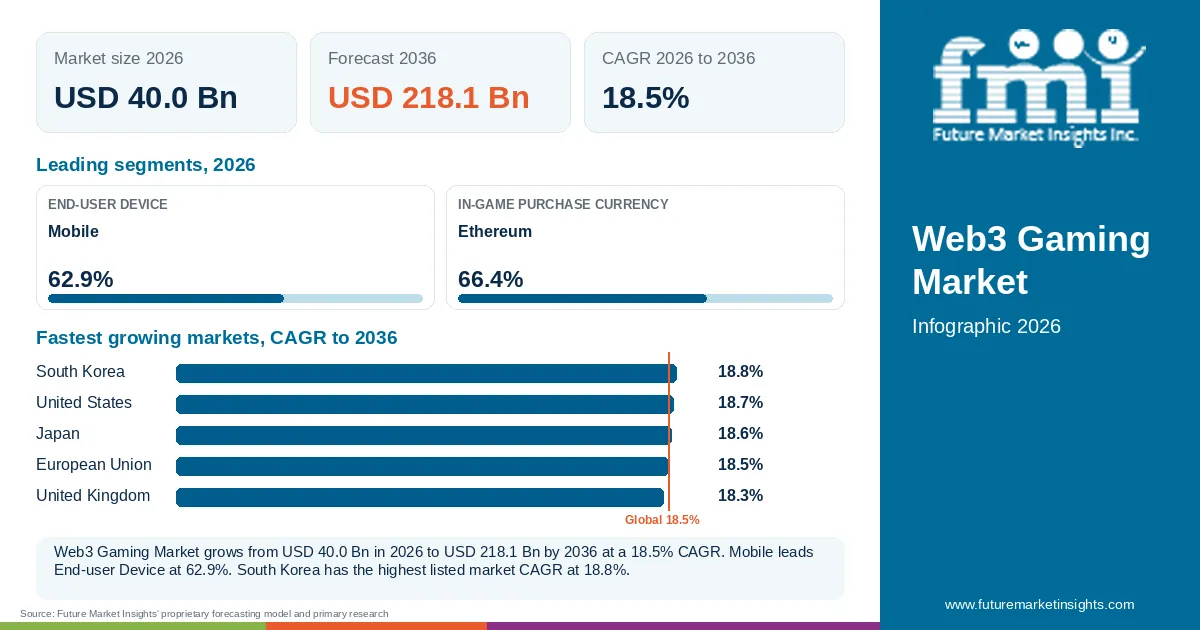 At a glance: Web3 Gaming Market, USD 40.0 Bn in 2026, USD 218.1 Bn by 2036 and 18.5% CAGR; 2 displayed segment leaders and 5 listed market CAGRs. At a glance: Web3 Gaming Market, USD 40.0 Bn in 2026, USD 218.1 Bn by 2036 and 18.5% CAGR; 2 displayed segment leaders and 5 listed market CAGRs.