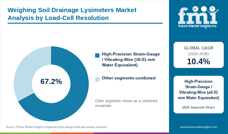 Weighing Soil Drainage Lysimeters Market Analysis by Load-Cell Resolution