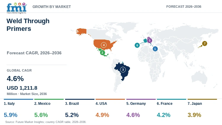 Weld Through Primers Market Growth by Market Weld Through Primers Market Growth by Market