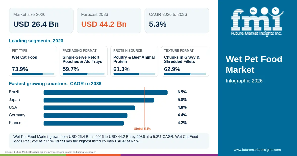 At a glance: Wet Pet Food Market, USD 26.4 Bn in 2026, USD 44.2 Bn by 2036 and 5.3% CAGR; 4 displayed segment leaders and 5 listed country CAGRs. At a glance: Wet Pet Food Market, USD 26.4 Bn in 2026, USD 44.2 Bn by 2036 and 5.3% CAGR; 4 displayed segment leaders and 5 listed country CAGRs.