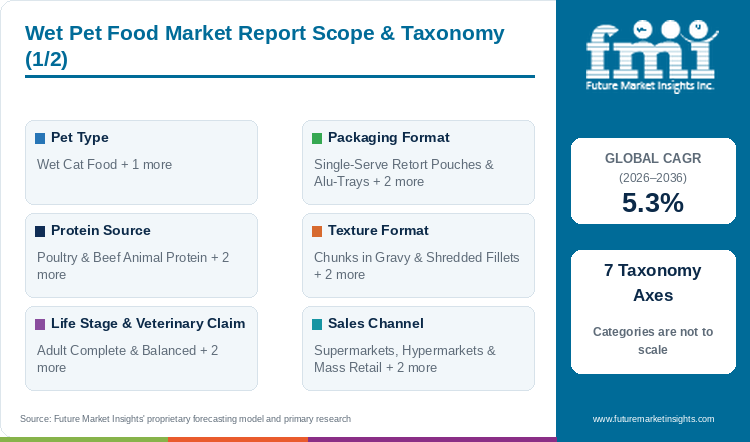 Wet Pet Food Market Report Scope & Taxonomy (1/2) Wet Pet Food Market Report Scope & Taxonomy (1/2)