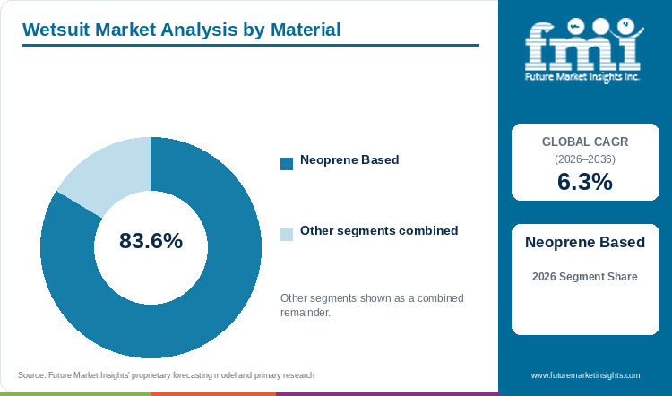 Wetsuit Market Analysis by Material Wetsuit Market Analysis by Material