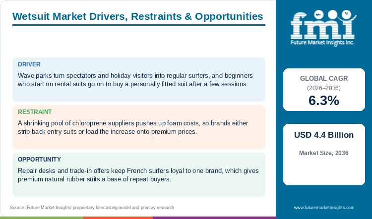 Wetsuit Market Drivers, Restraints & Opportunities Wetsuit Market Drivers, Restraints & Opportunities