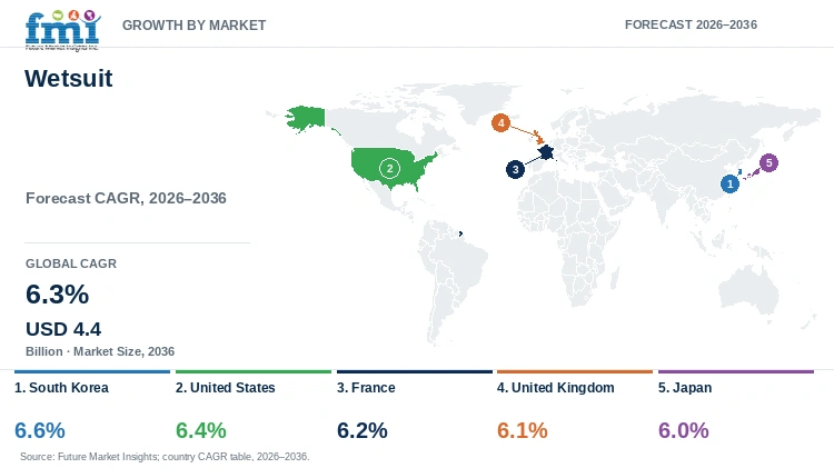 Wetsuit Market Growth by Market Wetsuit Market Growth by Market