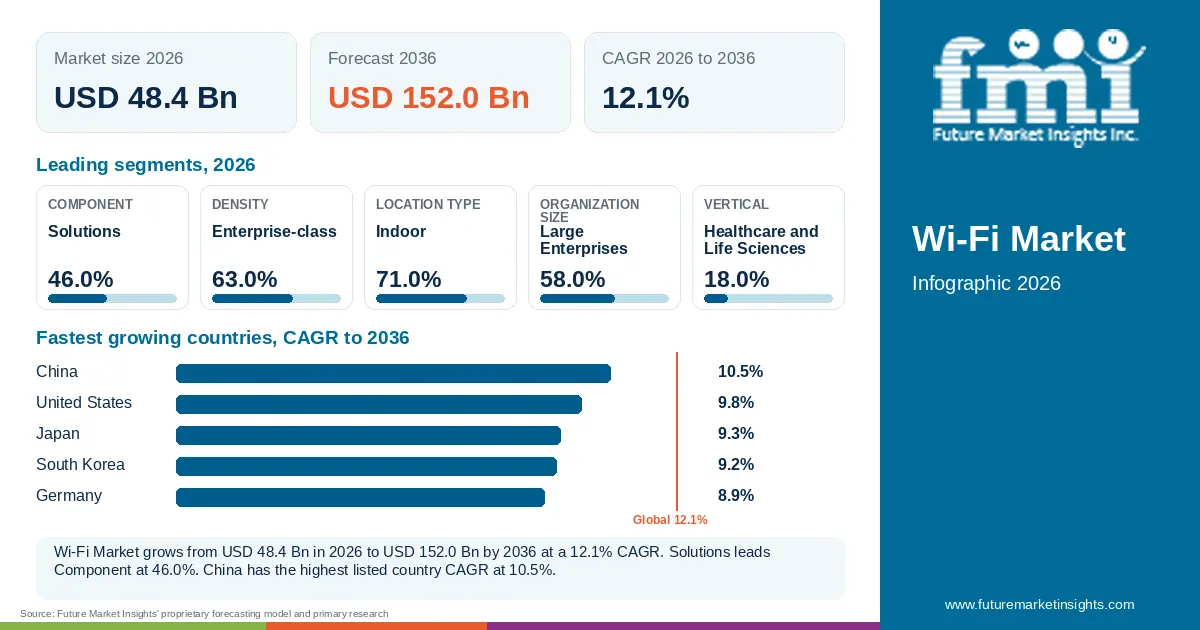 At a glance: Wi-Fi Market, USD 48.4 Bn in 2026, USD 152.0 Bn by 2036 and 12.1% CAGR; 5 displayed segment leaders and 5 listed country CAGRs. At a glance: Wi-Fi Market, USD 48.4 Bn in 2026, USD 152.0 Bn by 2036 and 12.1% CAGR; 5 displayed segment leaders and 5 listed country CAGRs.