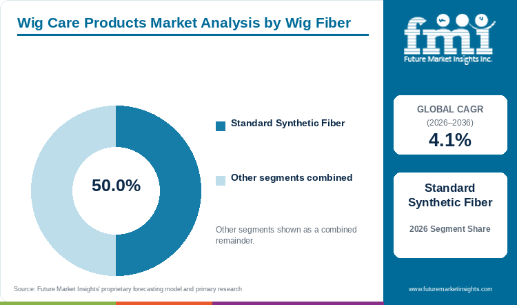 Wig Care Products Market Analysis by Wig Fiber Wig Care Products Market Analysis by Wig Fiber