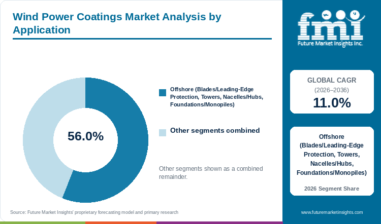 Wind Power Coatings Market Analysis by Application Wind Power Coatings Market Analysis by Application
