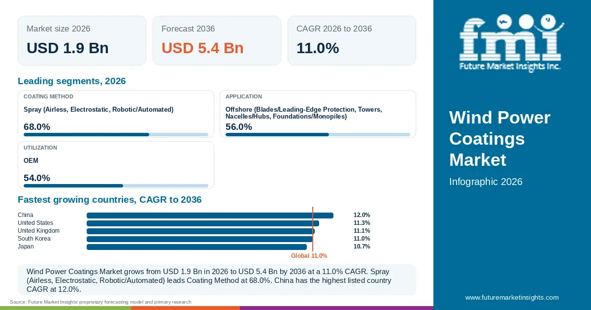 At a glance: Wind Power Coatings Market, USD 1.9 Bn in 2026, USD 5.4 Bn by 2036 and 11.0% CAGR; 3 displayed segment leaders and 5 listed country CAGRs. At a glance: Wind Power Coatings Market, USD 1.9 Bn in 2026, USD 5.4 Bn by 2036 and 11.0% CAGR; 3 displayed segment leaders and 5 listed country CAGRs.