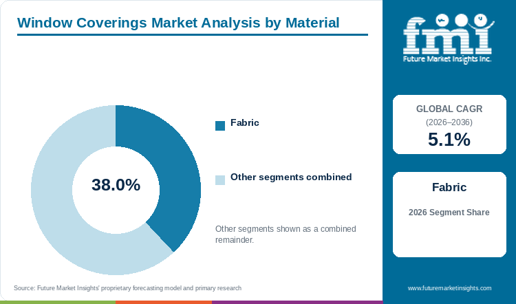 Window Coverings Market Analysis by Material Window Coverings Market Analysis by Material