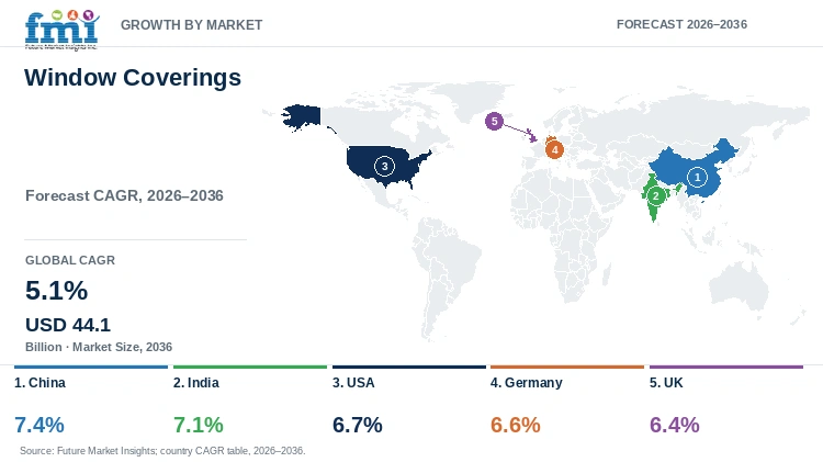 Window Coverings Market Growth by Market Window Coverings Market Growth by Market