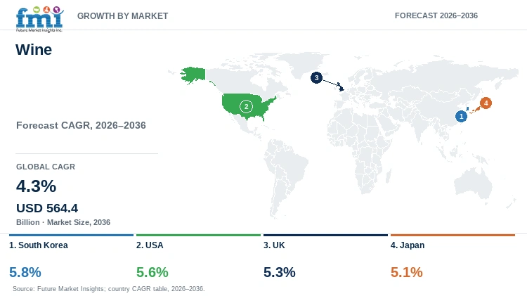 Wine Market Growth by Market Wine Market Growth by Market