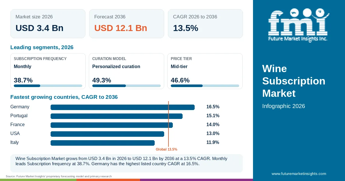 At a glance: Wine Subscription Market, USD 3.4 Bn in 2026, USD 12.1 Bn by 2036 and 13.5% CAGR; 3 displayed segment leaders and 5 listed country CAGRs.