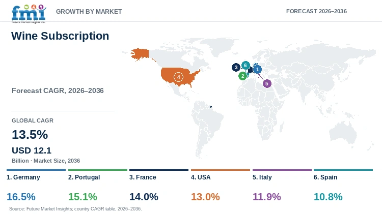 Wine Subscription Market Growth by Market