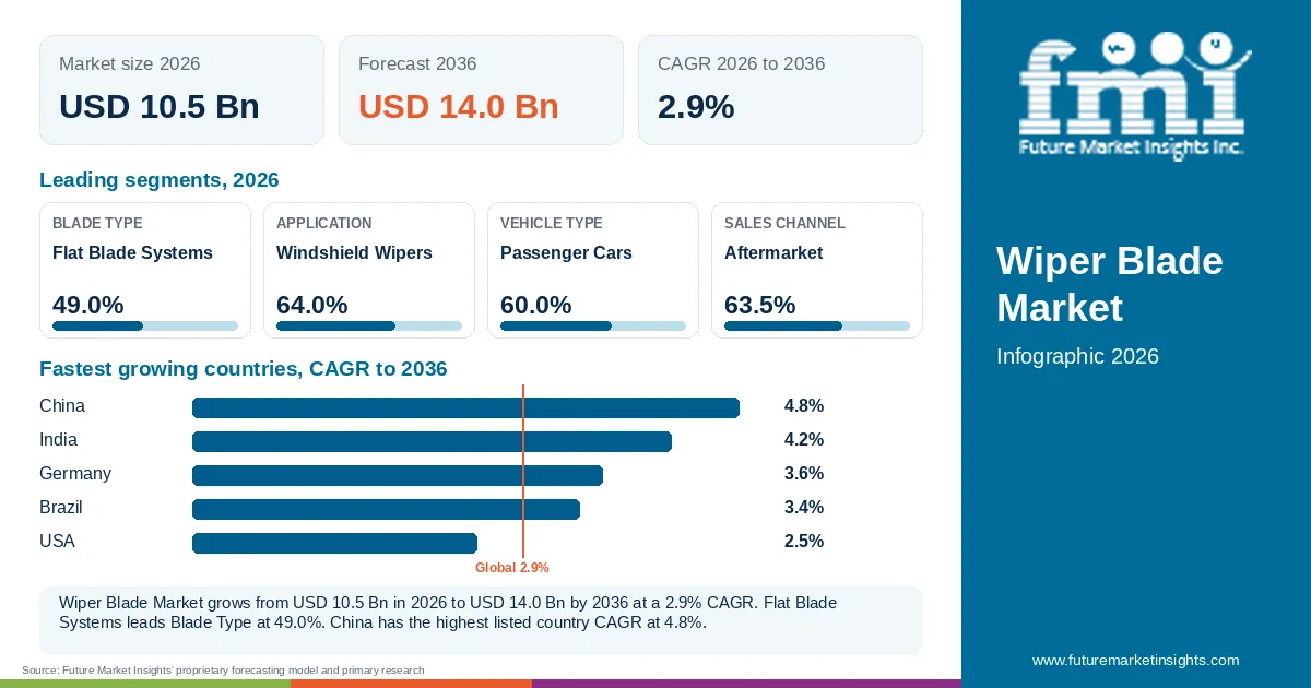 At a glance: Wiper Blade Market, USD 10.5 Bn in 2026, USD 14.0 Bn by 2036 and 2.9% CAGR; 4 displayed segment leaders and 5 listed country CAGRs.