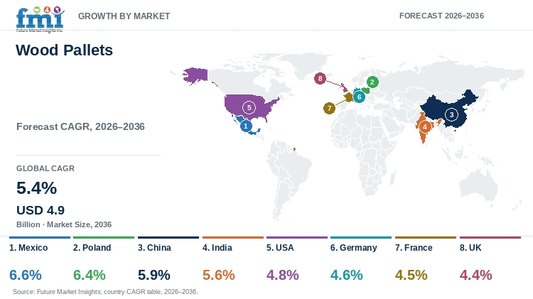 Wood Pallets Market Growth by Market