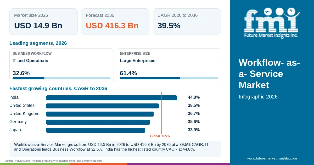 At a glance: Workflow-as-a-Service Market, USD 14.9 Bn in 2026, USD 416.3 Bn by 2036 and 39.5% CAGR; 2 displayed segment leaders and 5 listed country CAGRs. At a glance: Workflow-as-a-Service Market, USD 14.9 Bn in 2026, USD 416.3 Bn by 2036 and 39.5% CAGR; 2 displayed segment leaders and 5 listed country CAGRs.