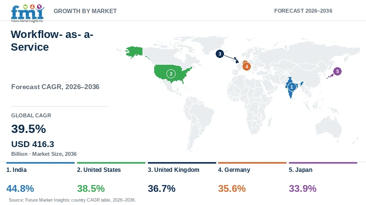 Workflow-as-a-Service Market Growth by Market