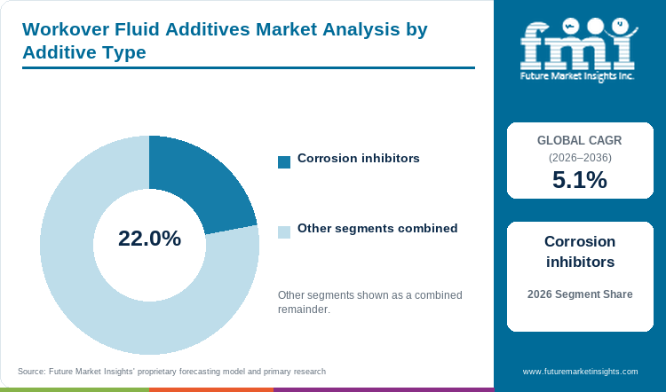 Workover Fluid Additives Market Analysis by Additive Type Workover Fluid Additives Market Analysis by Additive Type