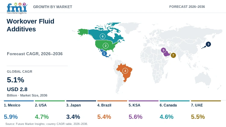 Workover Fluid Additives Market Growth by Market Workover Fluid Additives Market Growth by Market