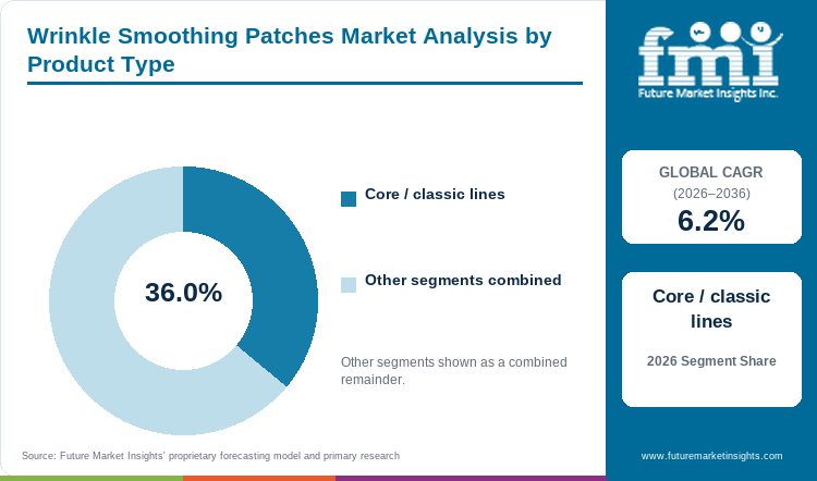 Wrinkle Smoothing Patches Market Analysis by Product Type Wrinkle Smoothing Patches Market Analysis by Product Type