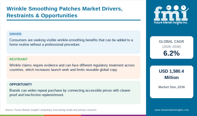 Wrinkle Smoothing Patches Market Drivers, Restraints & Opportunities