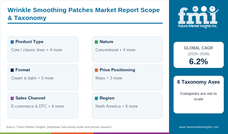Wrinkle Smoothing Patches Market Report Scope & Taxonomy