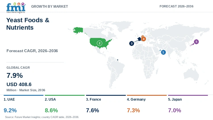 Yeast Foods & Nutrients Market Growth by Market Yeast Foods & Nutrients Market Growth by Market