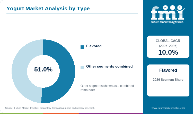 Yogurt Market Analysis by Type Yogurt Market Analysis by Type