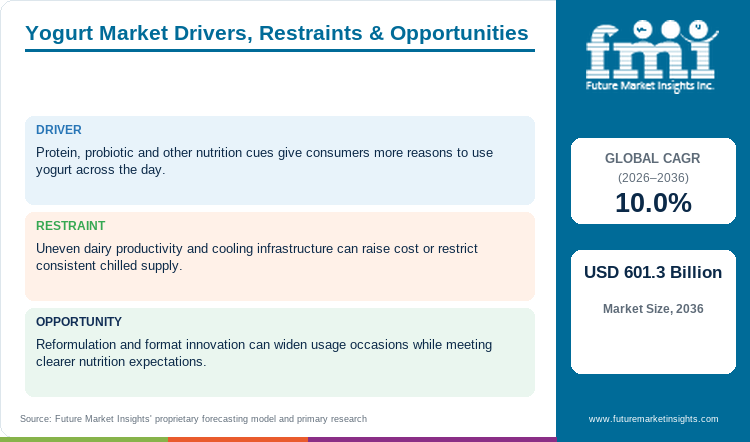 Yogurt Market Drivers, Restraints & Opportunities Yogurt Market Drivers, Restraints & Opportunities
