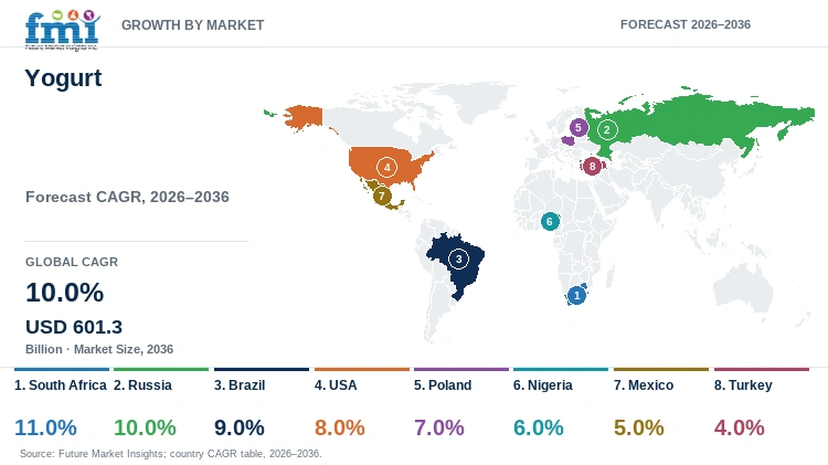 Yogurt Market Growth by Market Yogurt Market Growth by Market