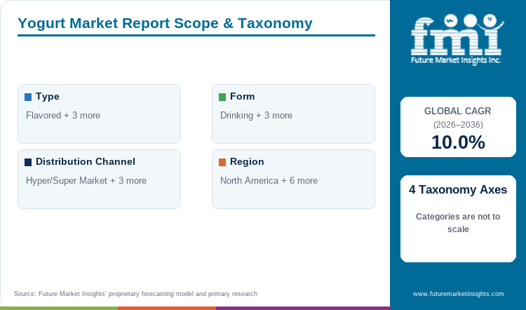 Yogurt Market Report Scope & Taxonomy Yogurt Market Report Scope & Taxonomy