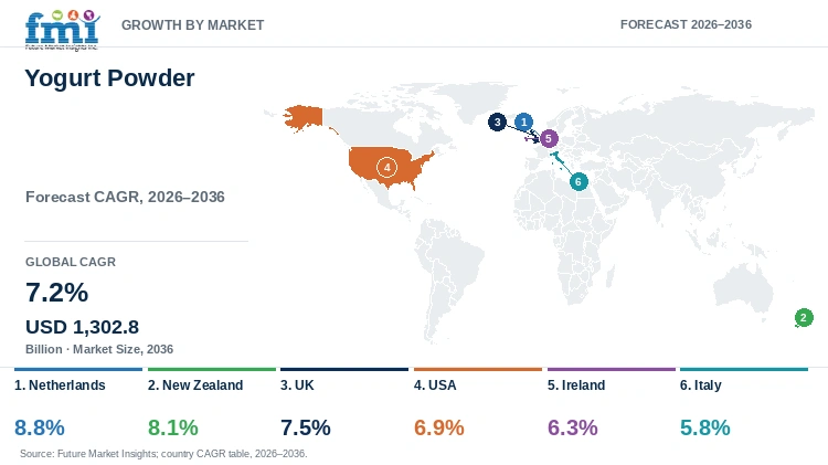 Yogurt Powder Market Growth by Market Yogurt Powder Market Growth by Market