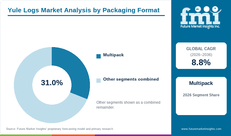 Yule Logs Market Analysis by Packaging Format