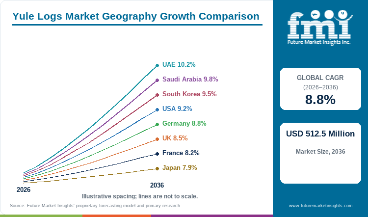 Yule Logs Market Geography Growth Comparison