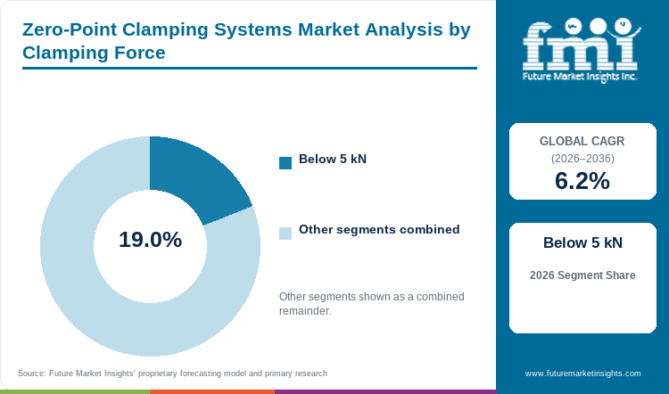 Zero-Point Clamping Systems Market Analysis by Clamping Force