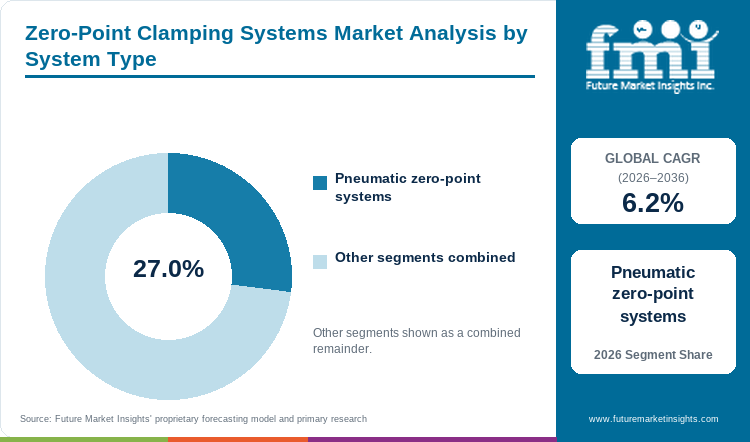 Zero-Point Clamping Systems Market Analysis by System Type Zero-Point Clamping Systems Market Analysis by System Type