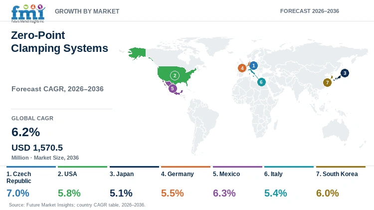 Zero-Point Clamping Systems Market Growth by Market Zero-Point Clamping Systems Market Growth by Market