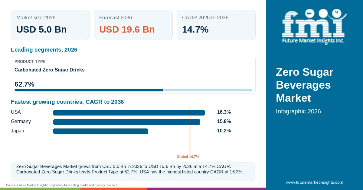 At a glance: Zero Sugar Beverages Market, USD 5.0 Bn in 2026, USD 19.6 Bn by 2036 and 14.7% CAGR; 1 displayed segment leaders and 3 listed country CAGRs. At a glance: Zero Sugar Beverages Market, USD 5.0 Bn in 2026, USD 19.6 Bn by 2036 and 14.7% CAGR; 1 displayed segment leaders and 3 listed country CAGRs.