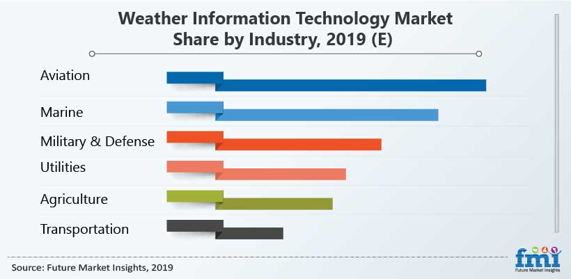 Weather Information Technology Market Share by Industry, 2019 (E) Weather Information Technology Market Share by Industry, 2019 (E)