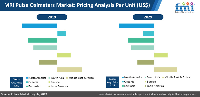 MRI Pulse Oximeters Market MRI Pulse Oximeters Market
