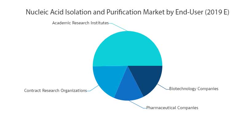 Nucleic Acid Isolation and Purification Market Nucleic Acid Isolation and Purification Market
